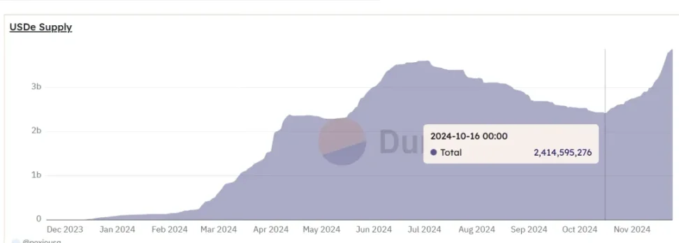 DeFi复苏浪潮:Ethena+MakerDAO如何构造新周期的“LUNA 增长螺旋”?